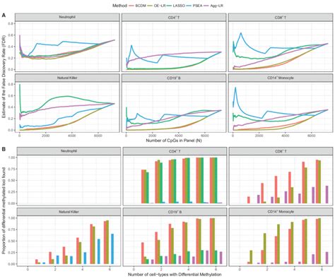 A False Discovery Rate Fdr Curve For Each Method As A Function Of