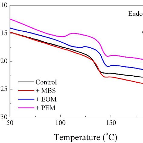 Dsc Second Heating Curves Obtained From Pc Composites Download