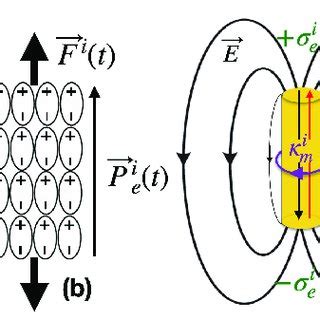 A A Free Charge Active Hertzian Dipole Antenna B An Active Dipole