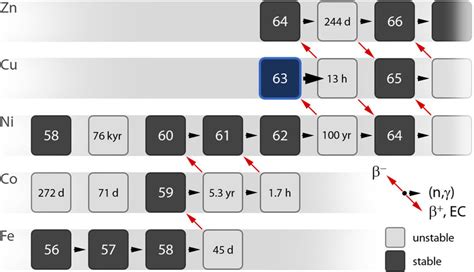 The s-process path in the iron-zinc-region. Following neutron capture... | Download Scientific ...