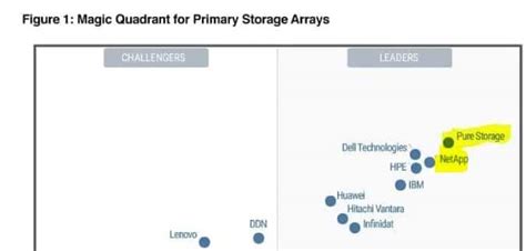 Netapp É um estoque de crescimento ou valor Dinheirama