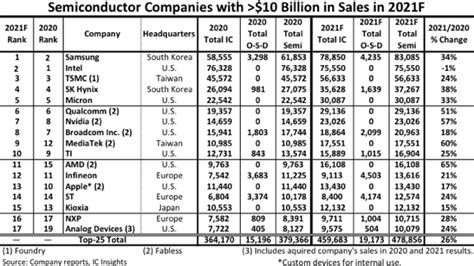 17 Semiconductor Companies Forecast To Have 100 Billion In Sales