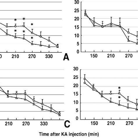 Time Course Of Seizure Frequency And Effects Of Deep Brain Stimulation