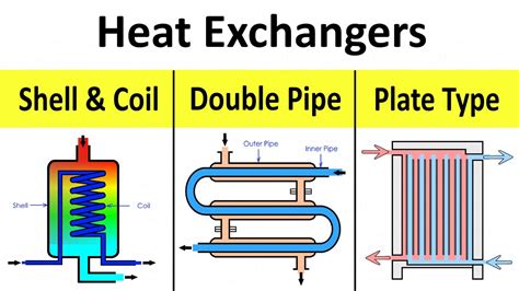 Heat Exchanger Types Shell And Coil Double Pipe Plate Type Thermal