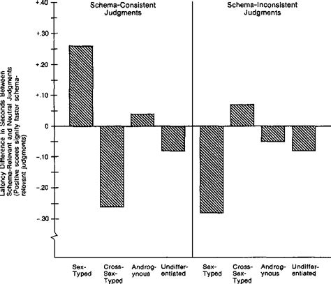 Pdf Gender Schema Theory A Cognitive Account Of Sex Typing Semantic Scholar