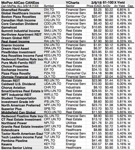 100 Monthly Paid Canadian Dividend Stocks >5% Yield To March 2019 ...