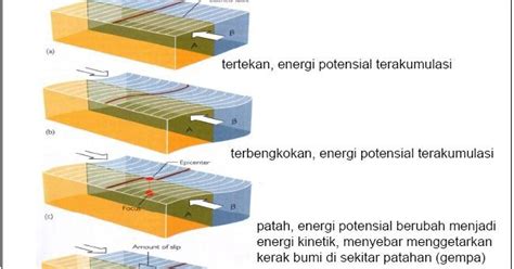 Penyebab Terjadinya Gempa Bumi