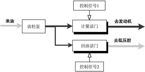 一种航空发动机燃油计量系统改进策略及其控制器设计方法与流程