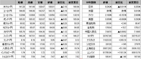 前日の海外市況ほか｜ドル・円：11月米ミシガン大学消費者信頼感指数速報値が予想を下回ったことなどを嫌気して、141円48銭から138円47銭まで円高・ドル安で推移。 外為どっとコム マネ育