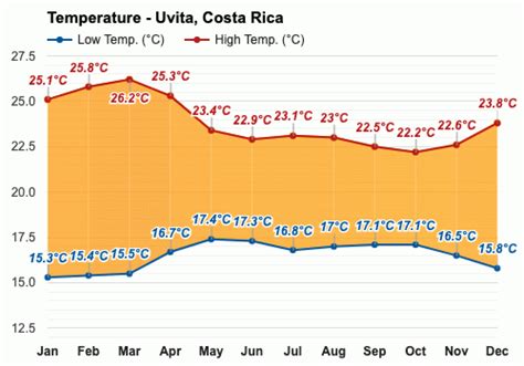 Yearly & Monthly weather - Uvita, Costa Rica