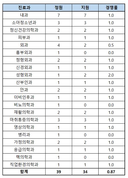 2019년 전공의 모집 영남대병원