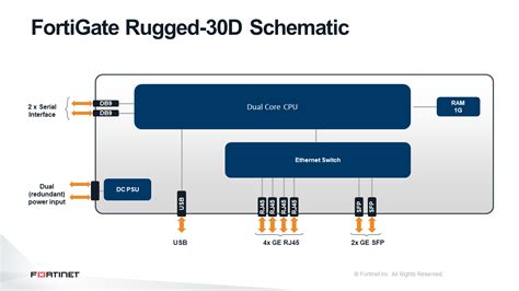 Fortinet Fortigate Rugged D Fgr D Buy For Less With Consulting