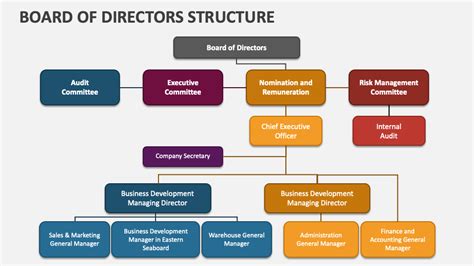 Board of Directors Structure PowerPoint Presentation Slides - PPT Template