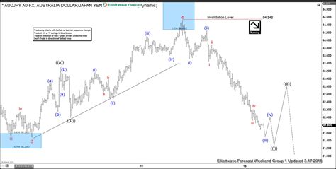 Elliott Wave Analysis Audjpy Calling The Decline Forex Market