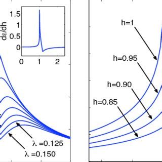 Color Online E For The Quantum Ising Model Obtained With MPS As A