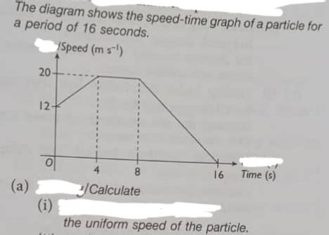 Solved The Diagram Shows The Speed Time Graph Of A Particle For A