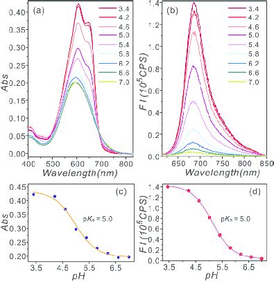 Optical Responses Of Probe 3a Towards Various PH With Disodium Hydrogen