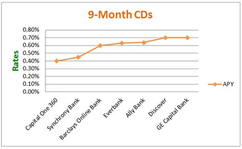 Guide: Best CD Rates (Highest CD Interest Rates Comparison) – AdvisoryHQ