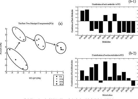 Figure 3 From GC MS Based Metabolomics Reveals Fatty Acid Biosynthesis