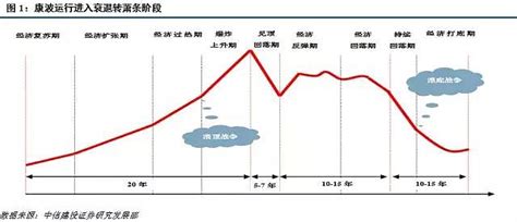 回顾周金涛的康波周期研究 商品暴动！康波天王周金涛四个月前是这么解释的周期路径：纷繁中的价格主线 结合2016年3月发布的《一波三折》观点来看