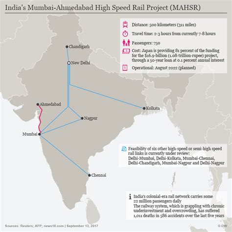 5 Rapid Facts On India's Ambitious High-Speed Rail Project