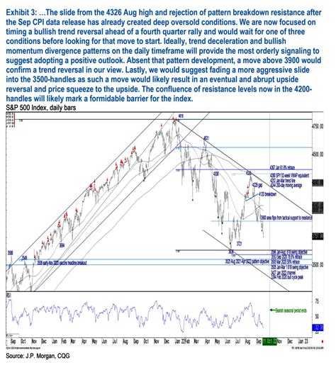 Je Us On Twitter Jpm Technician On Looking For A Trend Reversal