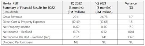 Hektar REIT S NPI Goes Up By 17 8 In 1Q 2022 BusinessNews Ph