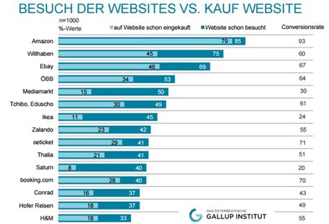 Marktmeinungmensch News Amazon Mit Abstand Online Shopping Kaiser