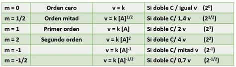 Disparo Leer Sentido N Calcular Orden De Reaccion C Ustico Creo Que