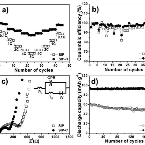 Pdf Improved Reversibility Of Fe3fe4 Redox Couple In Sodium Super