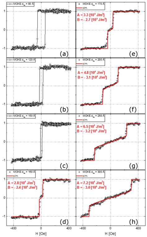 Room Temperature Magnetic Hysteresis Loops Measured Using Moke Black Download Scientific