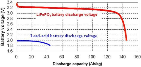 How To Charge Lithium Iron Phosphate Lithium Ion Battery Packs