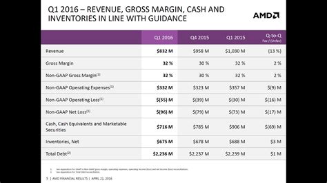 AMD Announces Q1 2016 Earnings, Posts 13% Loss - Revenue Climbs Down To ...