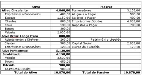 Exemplo De Balanço Patrimonial Ativo E Passivo Novo Exemplo