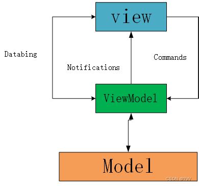 Wpf Mvvm Wpf Mvvm Csdn