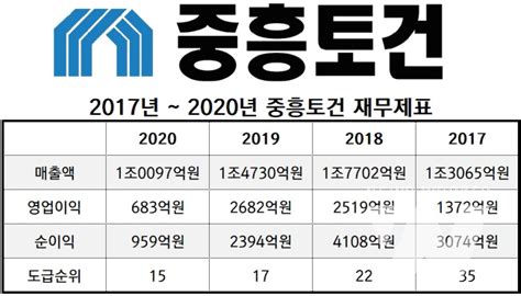 지난해 대비 매출액 급감 중흥토건 “2022년 수익 상승 기대”