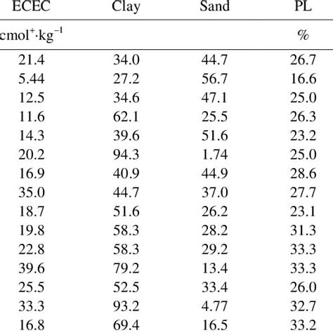 Soil Map Of Trinidad Showing Spatial Distribution Of Peak Friction