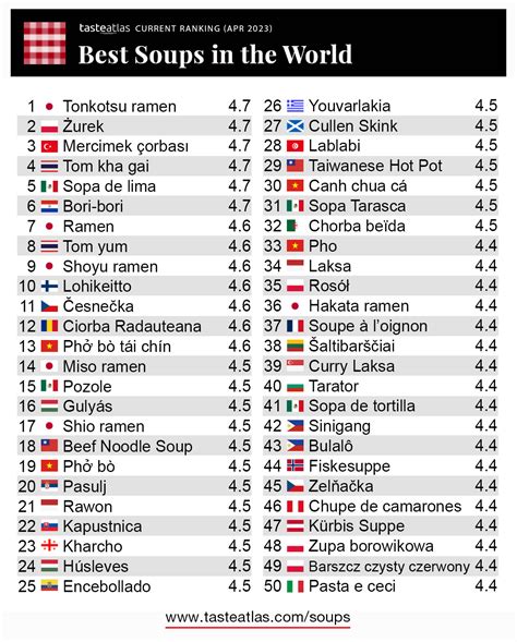 Tasteatlas All About The 100 Best Rated Soups In The