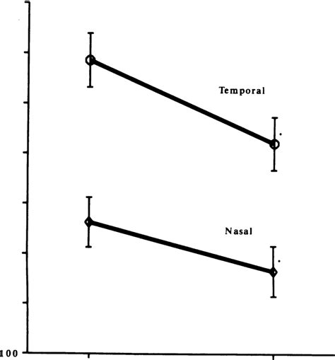 Retinal Vessel Diameters Before And After Breathing Oxygen Results Are