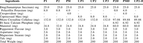 Formulation Of Sumatriptan Succinate Mouth Dissolving Tablets Download Table