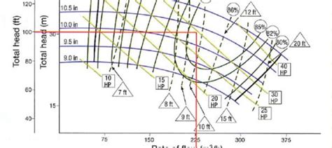 Centrifugal Pump Selection Guide How Pump Curves Assist In Selection