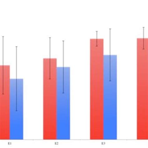 Normalized Eeg Alpha Activity In O1 Electrode Averaged Over The 5