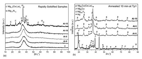 X Ray Diffractograms Of A Rapidly Solidified Alloys And B Heat