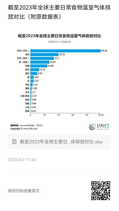 截至2023年全球主要日常食物温室气体排放对比附原数据表 互联网数据资讯网 199IT 中文互联网数据研究资讯中心 199IT