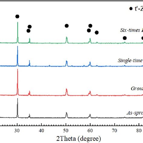 Xrd Patterns Of Coatings A As Sprayed B Ground C Single Time