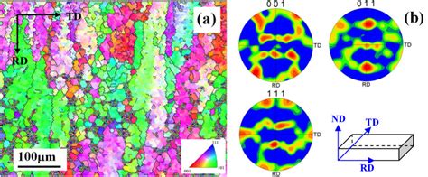 Microstructures Of The As Hot Rolled Sample A EBSD Derived IPF Maps