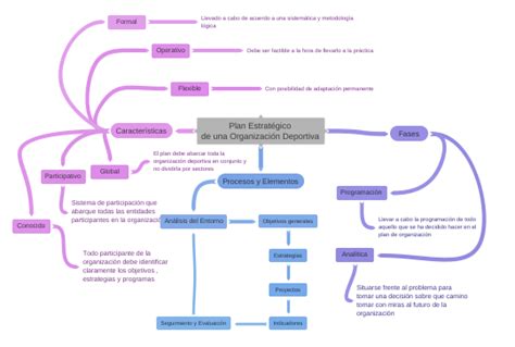 Plan Estratégico De Una Organización Deportiva Coggle Diagram