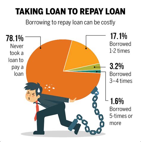 Why People Fall Into A Debt Trap Times Of India