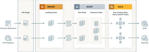 Unparalleled Data Warehouse Automation For Databricks