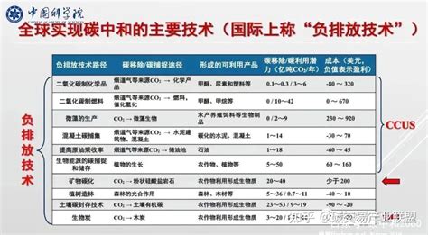 丁仲礼院士：中国“碳中和”框架路线图研究（附ppt） 知乎